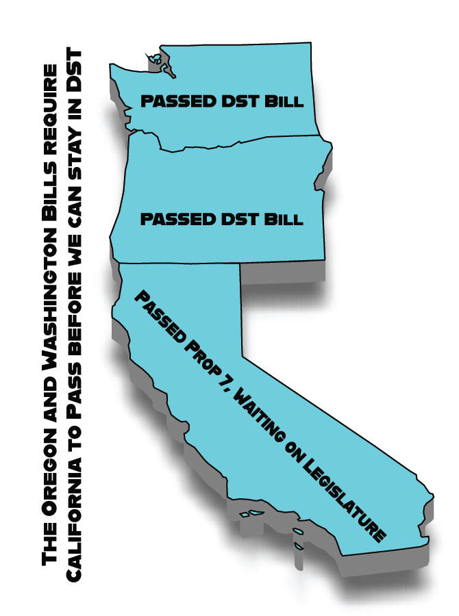 A graphic of Oregon, Washington, and California. Text tells you what states passed DST BIll. 